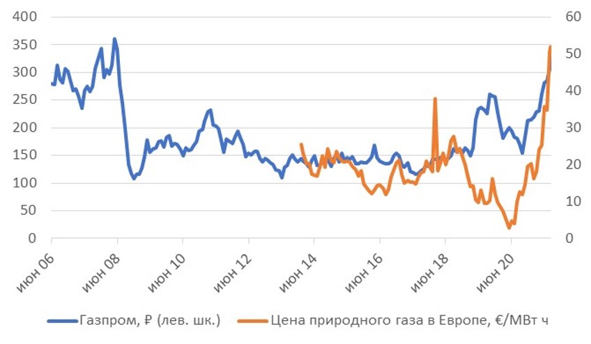 На этом фоне акции Газпрома к концу году могут обновить исторический максимум в 367 руб. (19 мая 2008 г.)